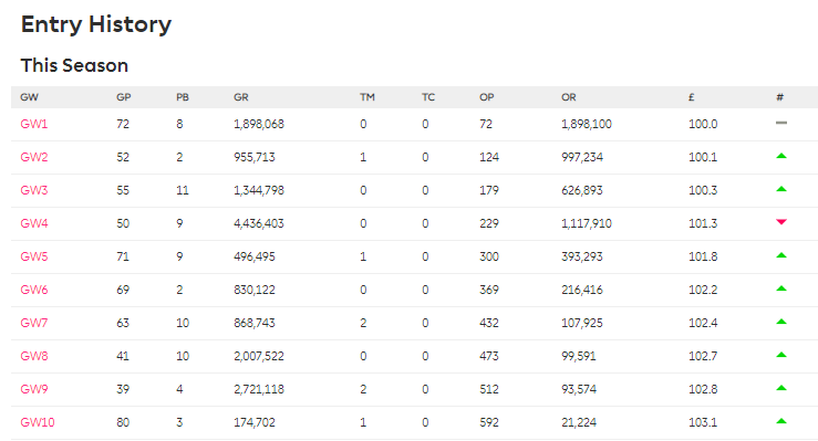 Entry History 
This Season 
2007.522 
Ι 721112 
1117,910 
107,925 
1024 