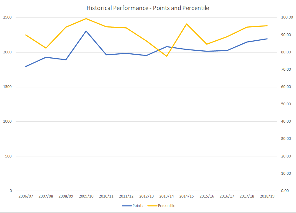 Historical Performance - Points and Percentile 
2006/07 
2007/08 
zoos/æ 
2009/10 2010/11 
2014/12 2014/13 2013/14 2014/15 
201S/1E 201E/17 
2017/18 2018/19 
poi n ts 
Pe n tile 