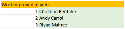 players
1 Christian Benteke
2 Andy Carroll
3 Riyad Mahrez