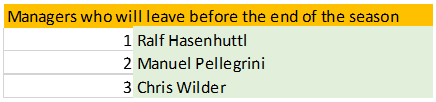 Manage rswho
will leave before the end ofthe season
1 Ralf Hasenhuttl
2 Manuel Pellegrini
3 Chris Wilder