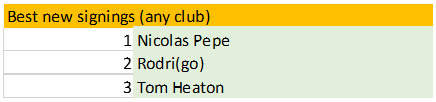 ings (anydub)
1 Nicolas Pepe
2 Rodri(go)
3 Tom Heaton