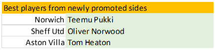 layers from newly promoted sides
Norwich Teemu Pukki
Sheff utd Oliver Norwood
Aston Villa Tom Heaton