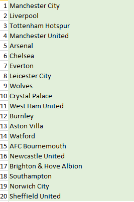 1 Manchester City
2 Liverpool
3 Tottenham Hotspur
Manchester United
4
5 Arsenal
6 Chelsea
7
Everton
8
Leicester City
9 Wolves
10 Crystal Palace
11 West Ham United
12 Burnley
13 Aston Villa
14 Watford
15 AFC Bournemouth
16 Newcastle United
17 Brighton & Hove Albion
18 Southampton
19 Norwich City
20 Sheffield United