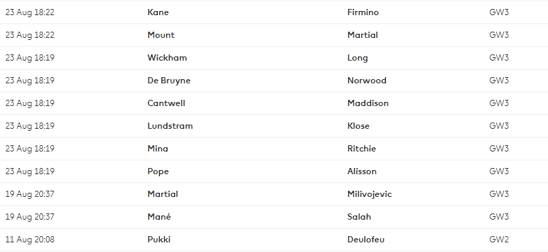 Machine generated alternative text:
23 Aug 18:22 
23 Aug 18:22 
23 Aug 18:19 
23 Aug 18:19 
23 Aug 18:19 
23 Aug 18:19 
23 Aug 18:19 
23 Aug 18:19 
19 Aug 20:37 
19 Aug 20:37 
11 Aug 20:08 
Kane 
Mount 
Wickham 
De Bruyne 
Cantwell 
Lu nd5tram 
Mina 
Pope 
Ma rtial 
Ma né 
Fir mino 
Ma rtial 
Long 
Norwood 
Maddi50n 
Ritchie 
Alisson 
Milivojevic 
Salah 
Deulofeu 
GW3 
GW3 
GW3 
GW3 
GW3 
GW3 
GW3 
GW3 
GW3 
GW3 
GW2 